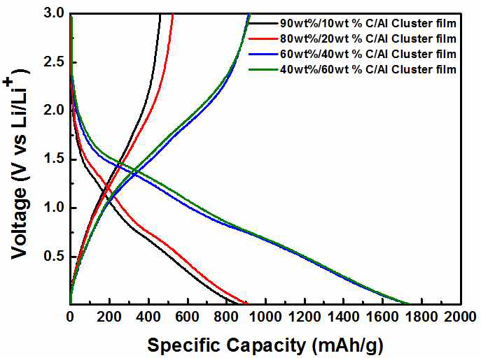 C/Al 혼성화전극의 금속 함량에 따른 voltage profile.