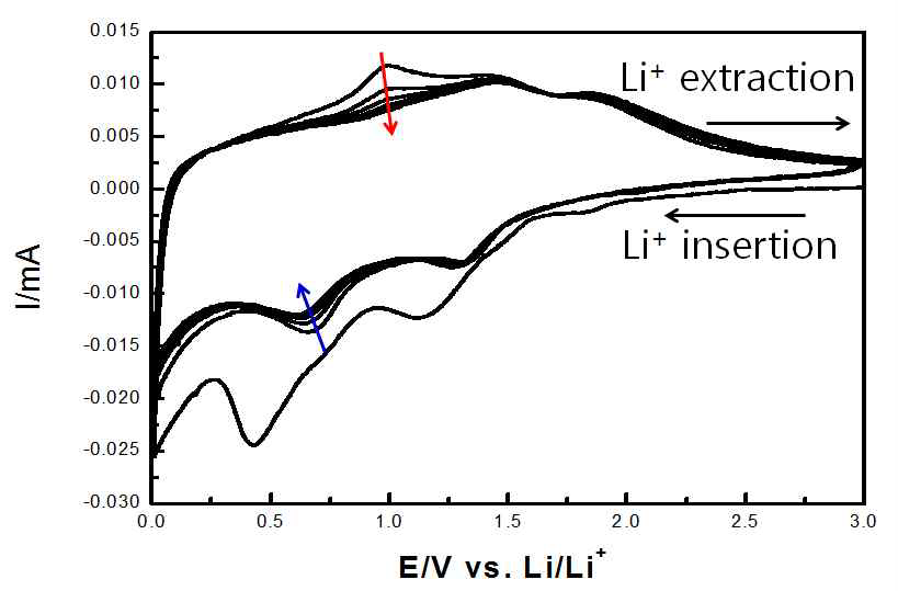 40wt% Al 혼성화전극의1st - 5th cycle에 따른 cyclic voltammetry curve