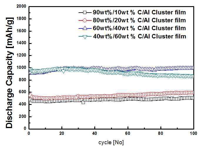 C/Al 혼성화전극의 수명특성 확인을 위한 cycle performance