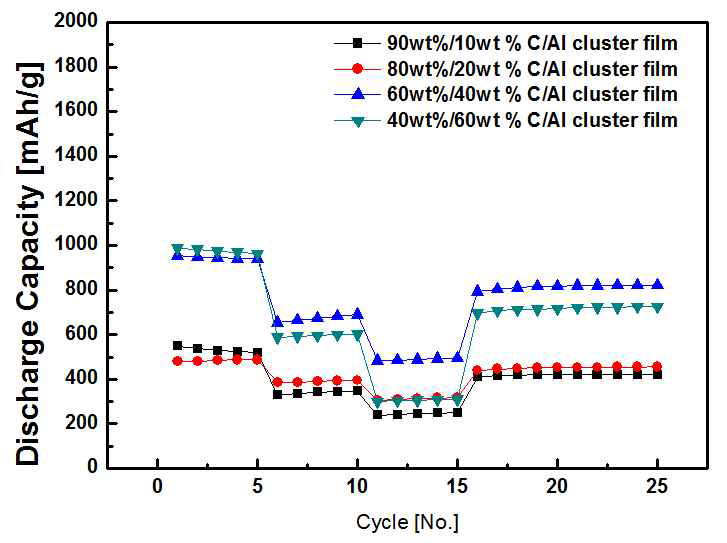 C/Al 혼성화전극의 금속 함량에 따른 rate 특성