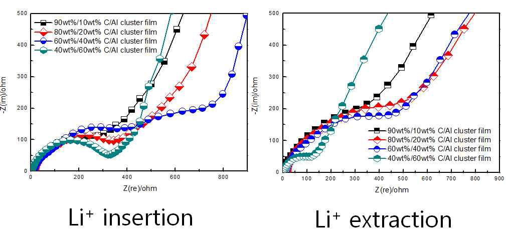 C/Al 혼성화전극의 금속 함량에 따른 EIS 특성 평가.