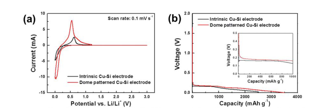 (a) Micro-patterned Cu Si전극 및 intrinsic Cu Si전극 과 리튬전극을 대전극으로 사용한 반전지의 CV곡선특성(Scan rate 0.1 mV/sec), (b) Micro-patterned Cu Si 전극및 intrinsic Cu Si전극 과 리튬전극을 대전극으로 사용한 반전지의 충전곡선특성