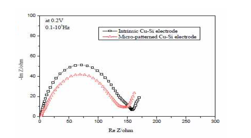 Micro-patterned Cu Si전극 및 intrinsic Cu Si전극 과 리튬전극을 대전극으로 사용한 반전지의 나이퀴스트 곡선특성