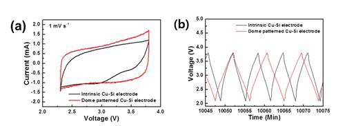 (a) Intrisic Cu Si전극(solid line) 과 micro-patterned Si전극(dashed line)을 사용한 하이브리드 리튬케패시터전극의 CV 특성곡선 (Scan rate 0.1 mV/sec), (b) Intrisic Cu Si전극(solid line) 과 micro-patterned Si전극(dashed line)을 사용한 하이브리드 리튬케패시터전극의 충전 및 방전곡선 (2.3 V-3.8 V)