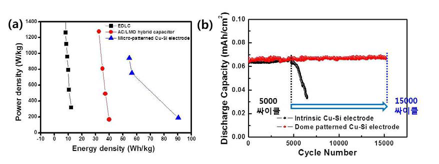 (a) 다양한 전극의 라곤 플롯, (b) Intrisic Cu Si전극 과 micro-patterned Si전극을 사용한 하이브리드 케패시터전극의 싸이클 특성 비교 곡선