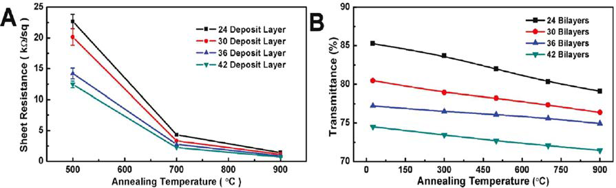 열처리 온도에 따른 그래핀 박막 특성 (a) 면저항, (b) 광투과도