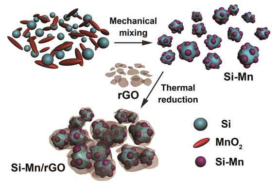 볼밀 공정을 이용한 Si-Mn/rGO 나노복합체 제작 기술