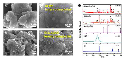 Si-Mn/rGO 나노복합체의 구조적 특성.