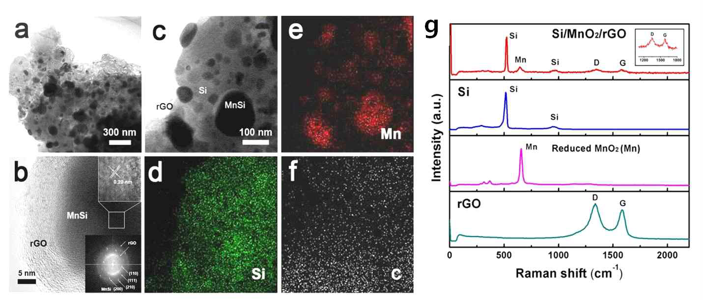 Si-Mn/rGO 나노복합체의 (a-f) Transmission Electron Microscope(TEM) 분석 결과, (g) Raman 스펙트라 분석 결과