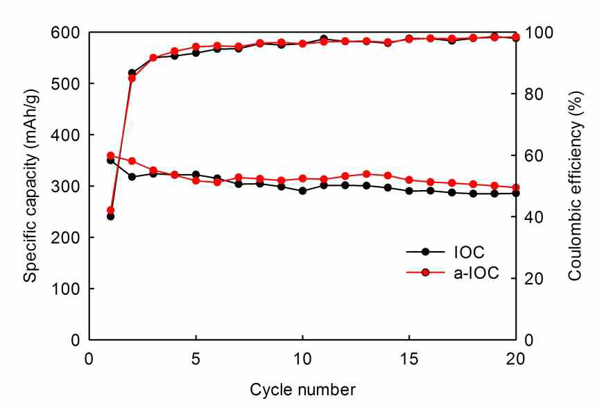 IOC와 a-IOC의 하프셀 싸이클 특성 그래프