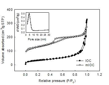 IOC와 mIOC의 질소 흡·탈착 그래프