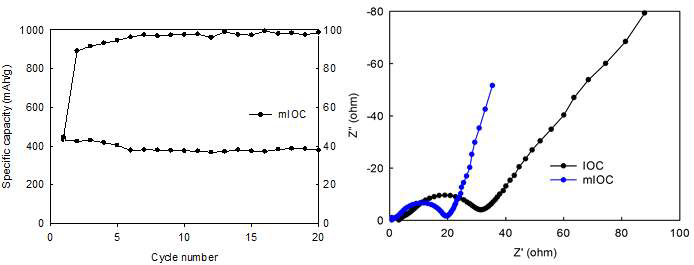 IOC와 mIOC 하프셀 싸이클 특성 및 Nyquist plot