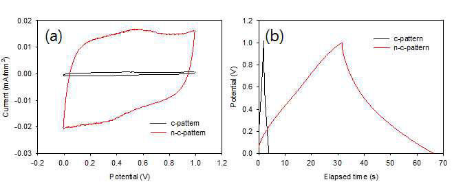 다공성 탄소 패턴과 질소 도핑된 다공성 탄소 패턴의 전기화학특성 및 용량특성