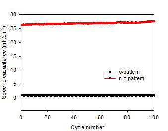 다공성 탄소 패턴과 질소 도핑된 탄소 패턴의 수명특성 분석