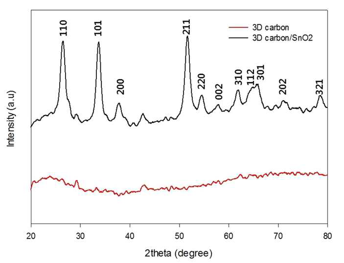 다공성 탄소 패턴과 SnO2 코팅된 다공성 탄소 패턴의 XRD