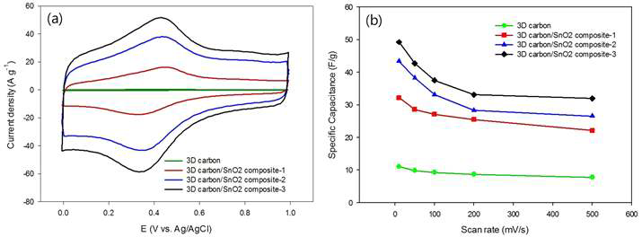 다공성 탄소 패턴과 SnO2 코팅된 다공성 탄소 패턴의 cyclic voltammetry