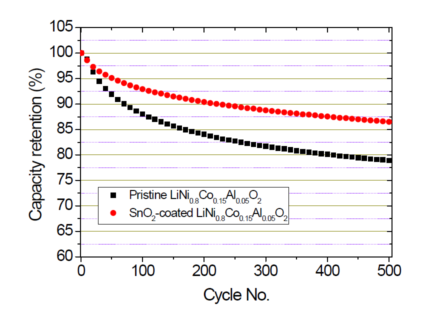 Graphite전극을 상대전극으로 사용한 Pristine LiNi0.8Co0.15Al0.05O2양전극 그리고 SnO2가 증착된 LiNi0.8Co0.15Al0.05O2양전극의 Full cell 500 cycle test 성능 비교
