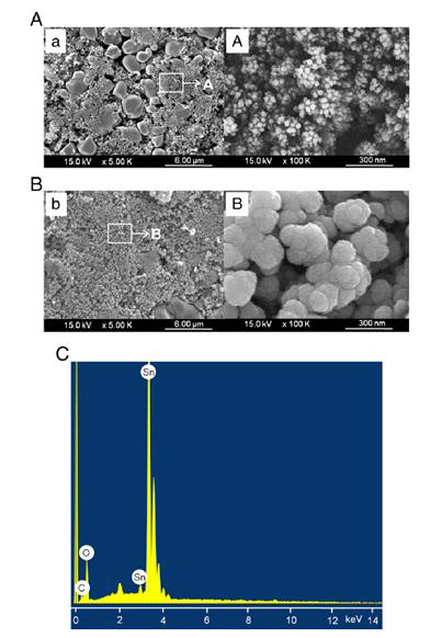 Surface morphology (a, A)-Pristine LiCoO2, (b, B)-SnO2-coated LiCoO2, C- B표면 EDX분석