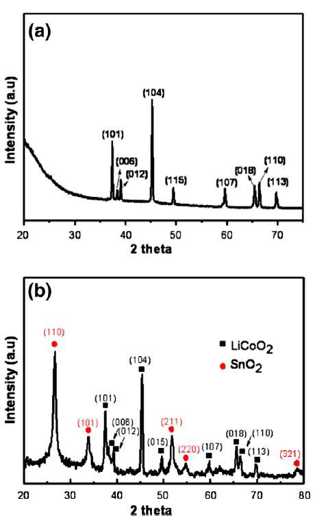 XRD 분석 (a) Pristine LiCoO2 (b) tilting method를 통한 SnO2-coated LiCoO2 표면