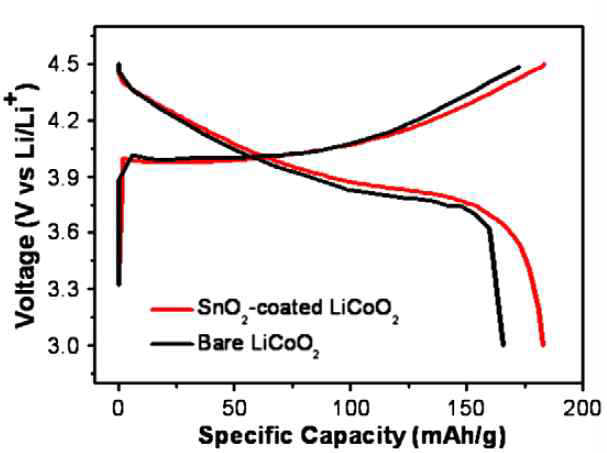 Pristine LiCoO2와 SnO2가 코팅된 LiCoO2의 첫 번째 충/방전 곡선
