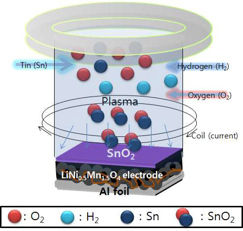 도전제와 바인더와 함께 Al foil위에 캐스팅된 LiNi0.5Mn1.5O4 전극위에 전자 사이클론 공명 스퍼터링을 이용하여 SnO2를 증착시키는 모식도.