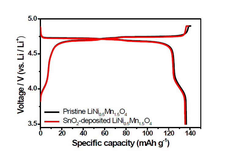 Pristine LiNi0.5Mn1.5O4 전극과 SnO2가 증착된 LiNi0.5Mn1.5O4 전극의 첫 번째 사이클에서의 충/방전 전압 곡선.