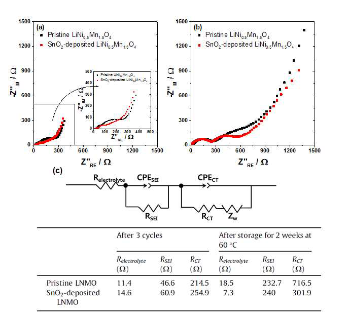 Pristine LiNi0.5Mn1.5O4 전극과 SnO2가 증착된 LiNi0.5Mn1.5O4 전극의 EIS spectra