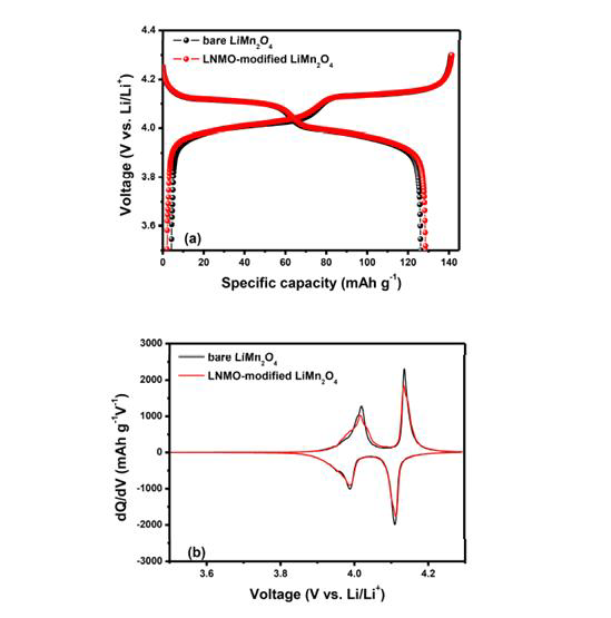 (a) Pristine 전극과 LNMO가 코팅된 전극의 첫 번재 싸이클의 충방전 profile과 (b)그에 따른 differential capacity plots as a function of voltage