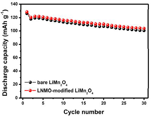 Pristine 전극과 LNMO가 증착된 LiMn2O4전극의 Cycling performances.