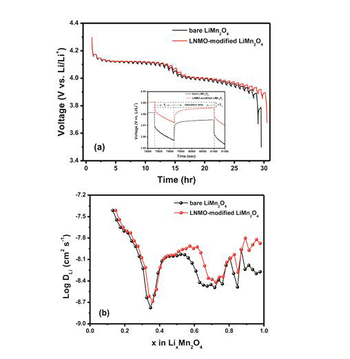 Pristine 전극과 LNMO가 코팅된 LiMn2O4전극의(a) GITT voltage profiles (b) diffusion coefficients