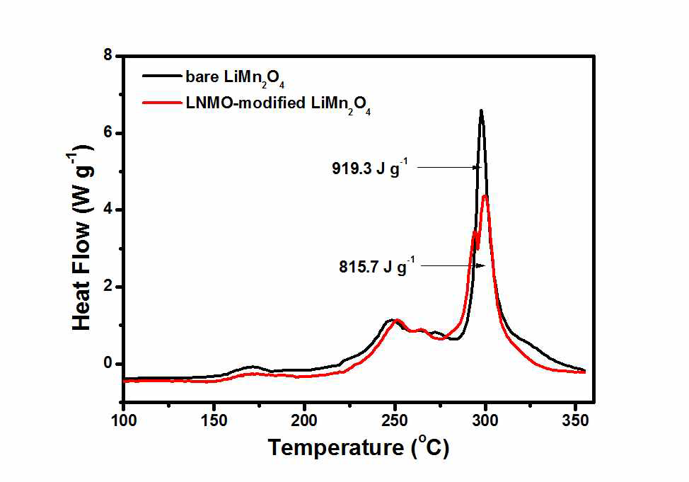 Pristine 전극과 LNMO가 코팅된 LiMn2O4전극의 DSC profile