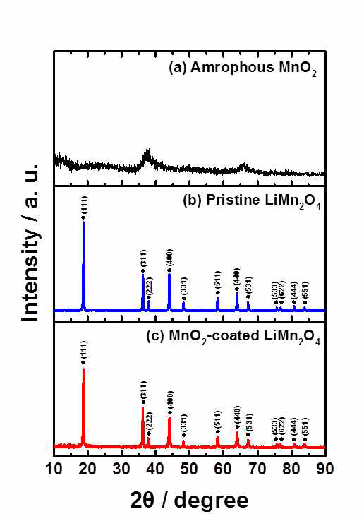 합성한 MnO2, Pristine LiMn2O4와 MnO2가 코팅된 LiMn2O4 분말의 XRD 분석.