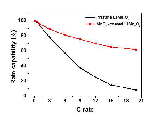 Pristine LiMn2O4 전극과 MnO2가 코팅 된 LiMn2O4 전극의 전기화학적 율속 테스트.