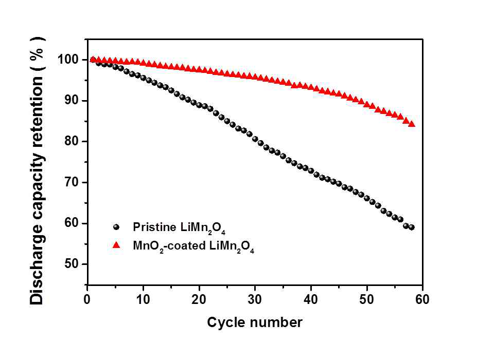 55℃에서 60cycle동안 충방전 테스트된 Pristine LiMn2O4 전극과 MnO2가 코팅 된 LiMn2O4 전극의 사이클 테스트