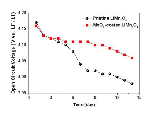 60℃ 오븐에서 저장 중에 Pristine LiMn2O4 전극과 MnO2가 코팅 된 LiMn2O4 전극의 개방 회로 전압 측정 테스트