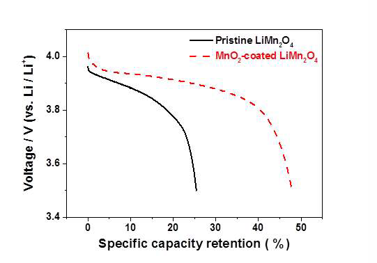 60℃ 오븐에서 저장 후의 Pristine LiMn2O4 전극과 MnO2가 코팅 된 LiMn2O4 전극의 잔존 용량 테스트