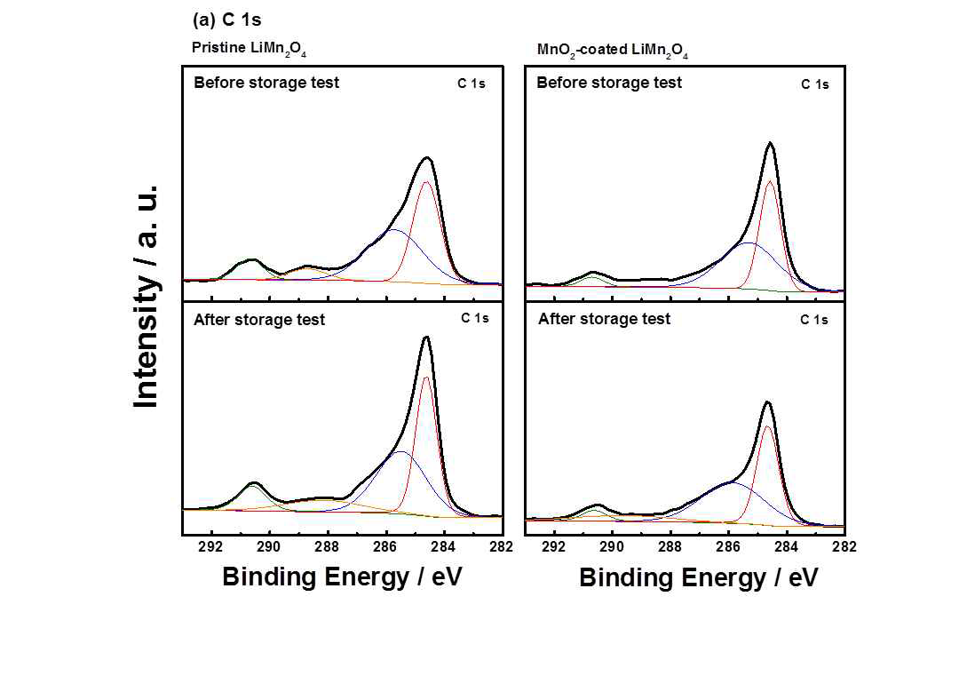 고온 저장 전과 후의 Pristine LiMn2O4와 MnO2가 코팅된 LiMn2O4 전극의 XPS 분석 : C1 s