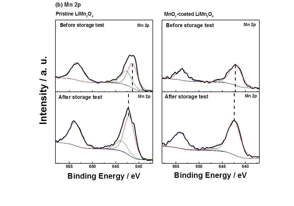 고온 저장 전과 후의 Pristine LiMn2O4와 MnO2가 코팅된 LiMn2O4 전극의 XPS 분석 : Mn 2p