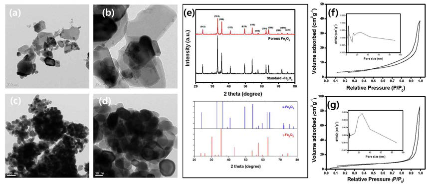 TEM images of (a), (b) bare Fe2O3, and (c), (d) Fe2O3@PLL, (e) XRD patterns of bare Fe2O3 and Fe2O3@PLL, and N2 adsorption-desorption isotherms of (f) bare Fe2O3, (g) Fe2O3@PLL. The insets shown in (f) and (g) indicate the pore size distribution of as-prepared samples according to Barrett-Joyner-Halenda (BJH) method.