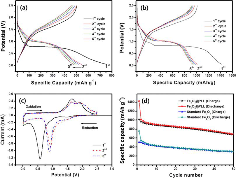 The electrochemical performance of standard Fe2O3 and Fe2O3@PLL as anode materials in Li-ion batteries