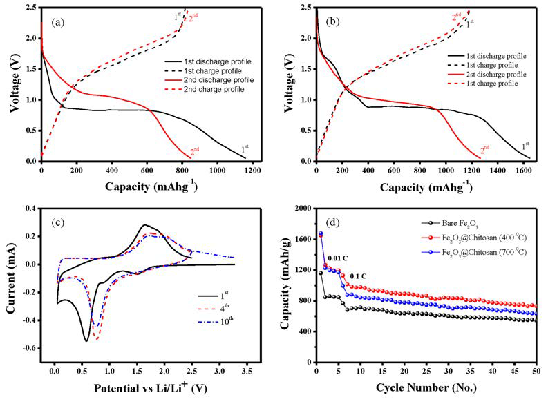 Charge/dischare profile of (a) Bare Fe2O3, (b) Fe2O3@Chitosan (400 ℃) and (c) Cyclic voltammatry of Fe2O3@Chitosan (400 ℃). (d) Cycle performance of as-prepared samples.