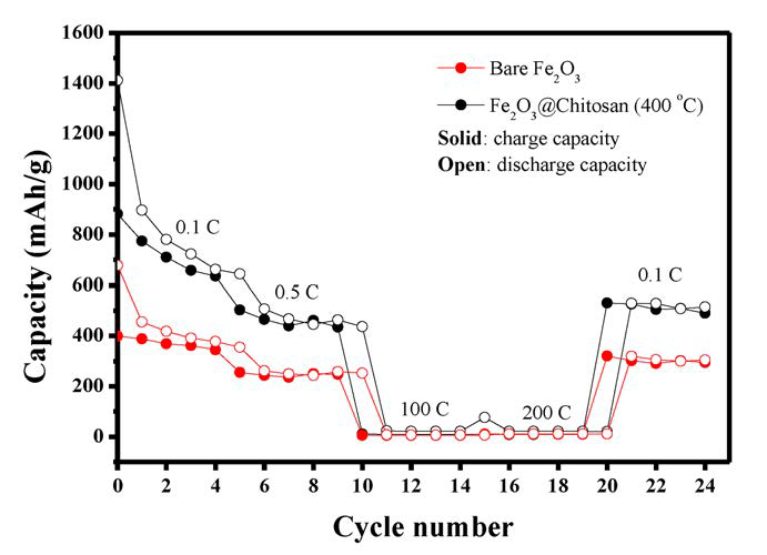 Current rate performance (a) of bare Fe2O3, (b) Fe2O3@Chitosan (400 ℃).