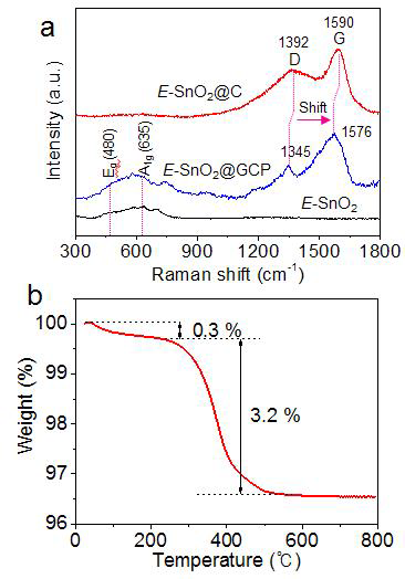 (a) 카본 코팅 된 echeveria 형태를 가진 SnO2의 carbonization 전, 후에 따른 라만 분석 결과. (b) 카본 코팅 후 TGA 결과.