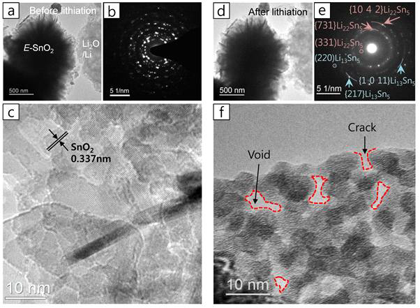 Echeveria 형태를 가진 SnO2의 리튬 삽입 전 (a) TEM 이미지와 (b) SAED pattern 이미지, (c) 고배율 이미지. 리튬 삽입 후 (d) TEM 이미지와 (e) SAED pattern 이미지, (f) 고배율 이미지.