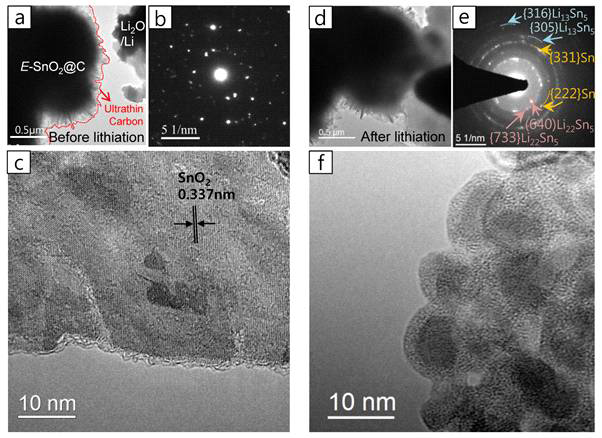 카본 코팅된 echeveria 형태를 가진 SnO2의 리튬 삽입 전 (a) TEM 이미지와 (b) SAED pattern 이미지, (c) 고배율 이미지. 리튬 삽입 후 (d) TEM 이미지와 (e) SAED pattern 이미지, (f) 고배율 이미지.