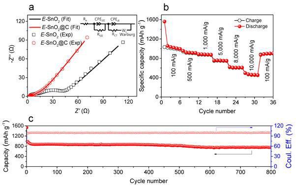 (a) 100 사이클 후 echeveria SnO2 전극물질의 카본 코팅 전과 후의 임피던스 나이퀴스트 플롯. (b) 카본 코팅된 echeveria SnO2의 율특성과 (c) 사이클 데이터 및 사이클에 따른 충 방전 시 쿨롱 효율 프로파일.