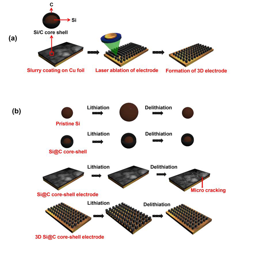 3차원 Si@C core-shell 전극의 디자인 개략도.