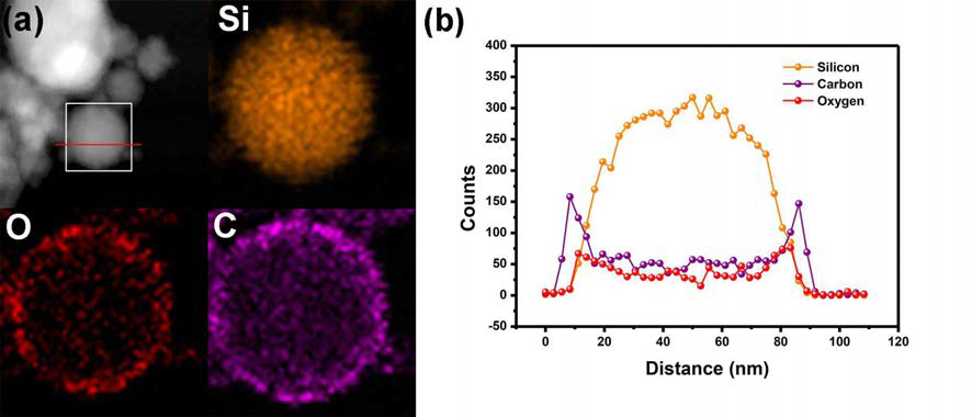 (a) Si-C core-shell의 STEM-HAADF 이미지와 그에 상응하는 EDX mapping (white rectangle), Si (orange), O (red), C (purple), (b) STEM-HAADF의 빨간선을 따라 line scanning