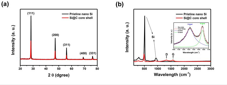 (a) 카본 코팅 유무에 따른 XRD, (b) Raman 분석