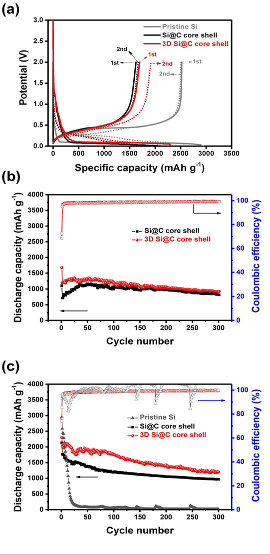(a) 실리콘, Si@C, 3차원 Si@C core-shell 전극의 방전-충전 profiles, 다른 potential 범위에서 평가된 Si@C, 3차원 Si@C core-shell 전극의 사이클 성능 (b:0.05-2 V, c: 0-2 V )
